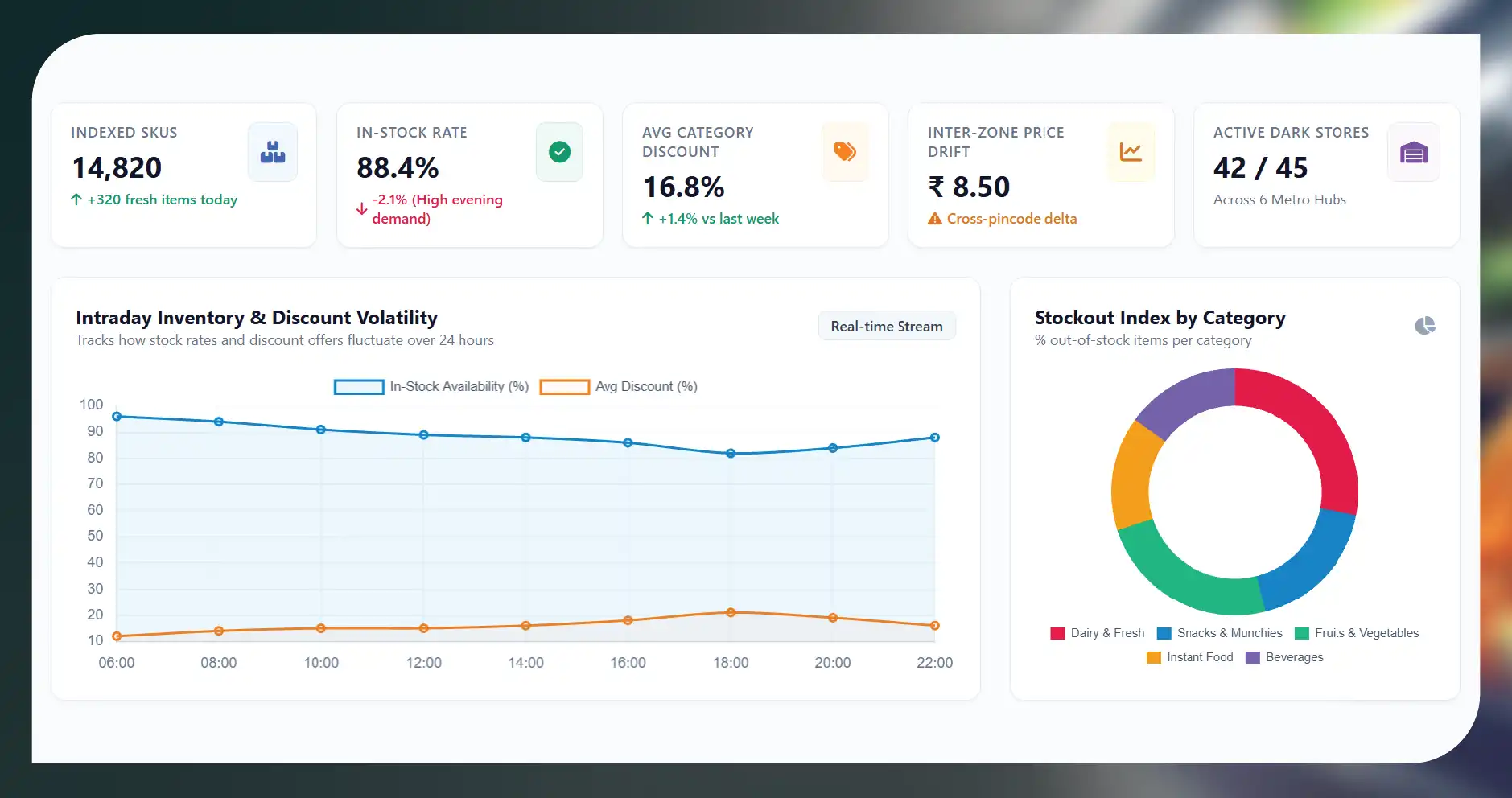 Understanding Swiggy Instamart Data Scraping-01